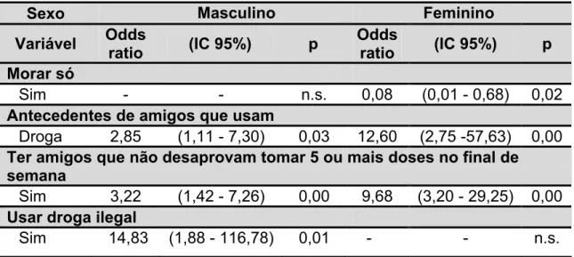 Tabela 14 - Estimativas de risco (odds ratios) ajustados usando o modelo  logístico condicional (estudo caso-controle n:m, estratificado por  curso), para cada sexo, considerando como resposta o beber de  risco ou de não risco entre universitários da UNESP