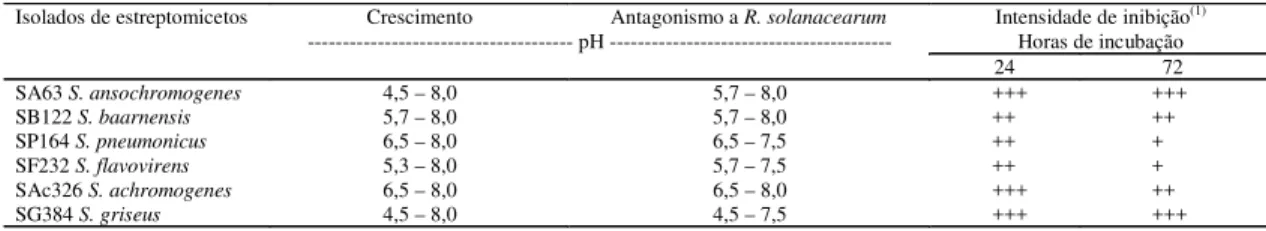 Tabela 1. Faixa de pH do meio de cultura em que ocorreu crescimento e antagonismo a Ralstonia solanacearum de isolados de Streptomyces spp