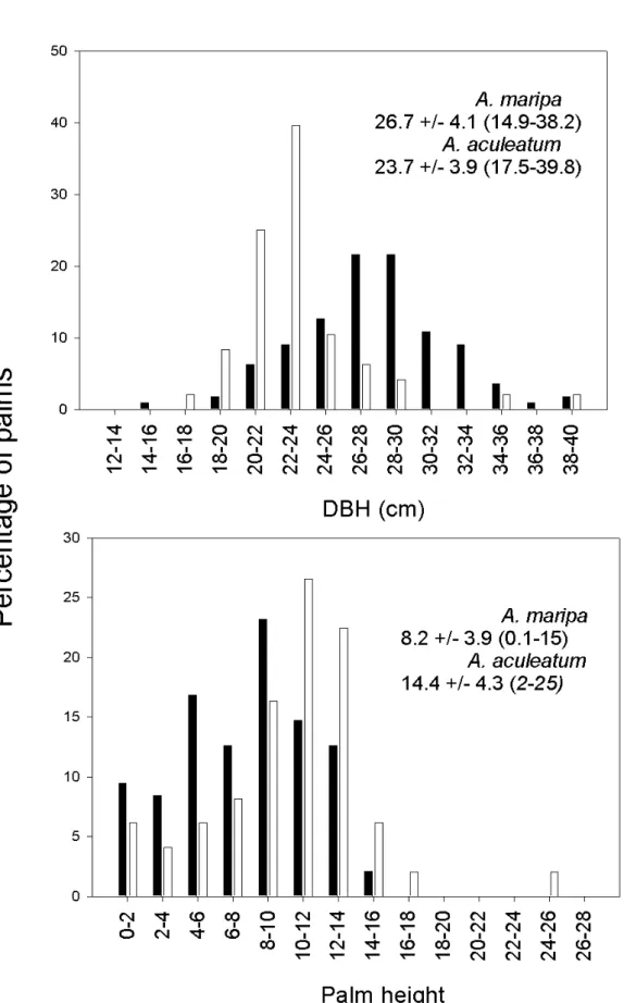 FIGURE 1. Frequency diagrams of the trunk DBH and height for 111 individual A. maripa (black) and 55 A