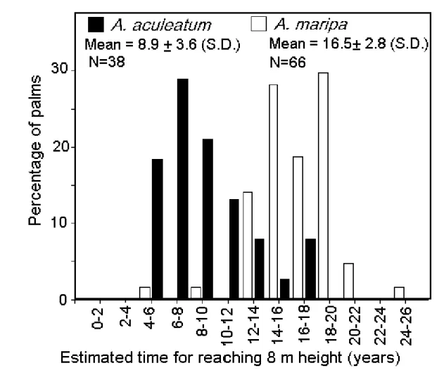 FIGURE 5. Frequency distribution of estimated time of stem development since emergence up 8 m height for A
