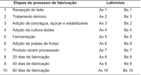 Tabela 1 - Identificação das amostras coletadas em diferentes etapas de  fabricação de bebidas lácteas fermentadas