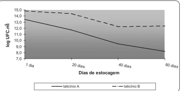 Figura 2 - Viabilidade média das BAL nas amostras de bebidas lácteas dos  laticínios A e B, durante a estocagem refrigerada