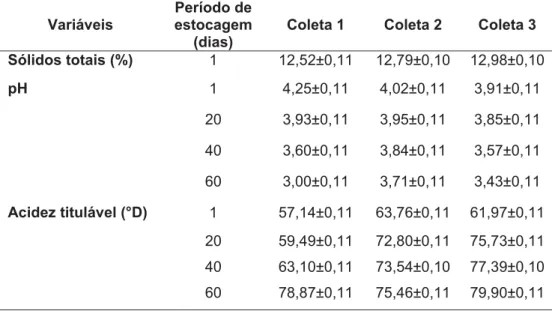 Tabela 3 - Caracteristicas físico-químicas* das amostras de bebidas lácteas do  Laticínio B, durante a estocagem