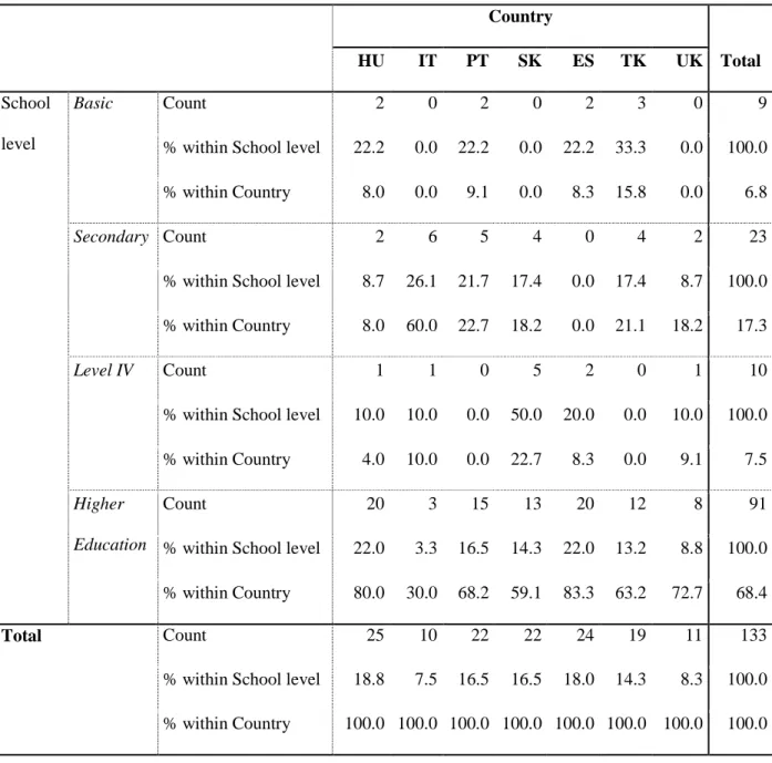 Table 2. Crosstabulation between education and country.  Country  Total HU IT PT SK ES TK UK  School  level  Basic  Count  2  0  2  0  2  3  0  9 