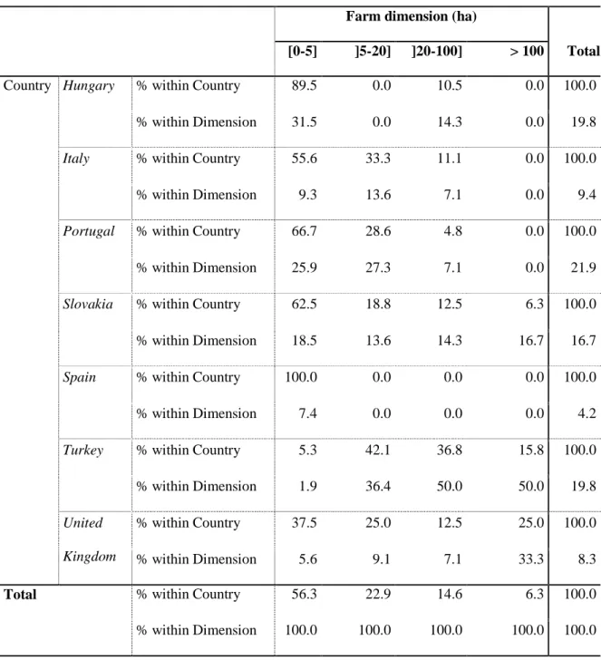Table 3. Crosstabulation between country and the dimension of the farms. 