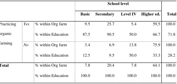 Table 4. Crosstabulation between practicing organic farming and education. 