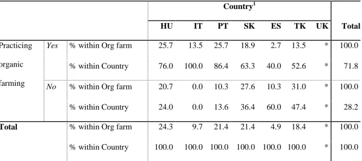 Table 5. Crosstabulation between practicing organic farming and country.  Country 1  HU  IT  PT  SK  ES  TK  UK  Total Practicing  organic  farming 