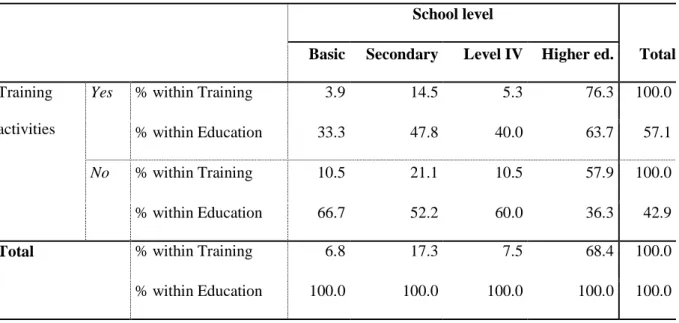 Table 6. Crosstabulation between participation in training activities and education. 