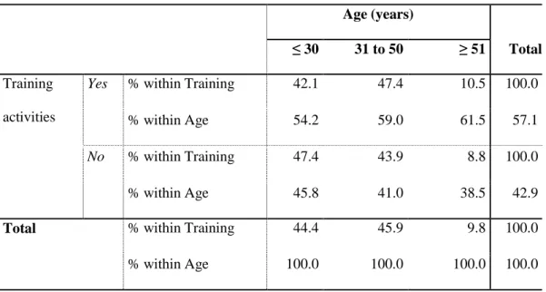 Table 7. Crosstabulation between participation in training activities and age. 