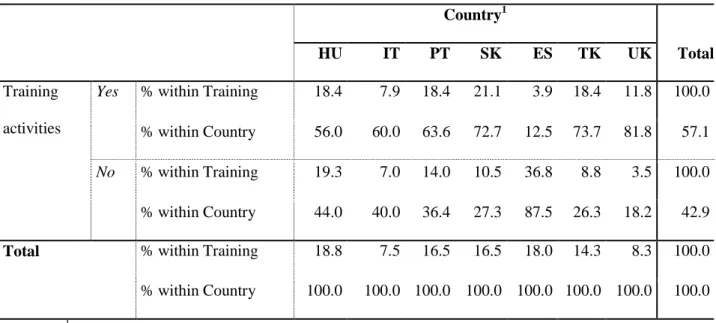 Table 8. Crosstabulation between participation in training activities and country. 