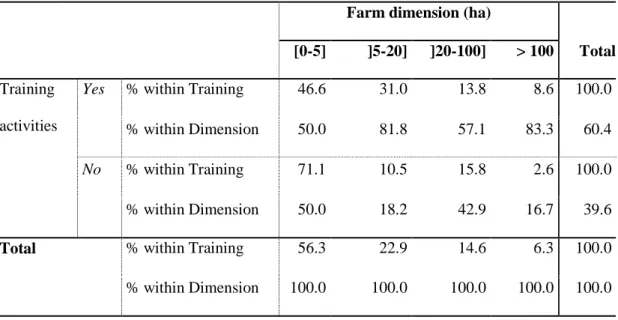 Table 9. Crosstabulation between participation in training activities and farm dimension