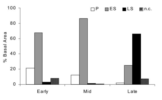Figure 3. Distribution of relative basal area of the regeneration strategies guilds (sum of relative basal area of all species in each guild) in the successional phases of an Atlantic Forest chronosequence: Early – early successional phase (15 years after 