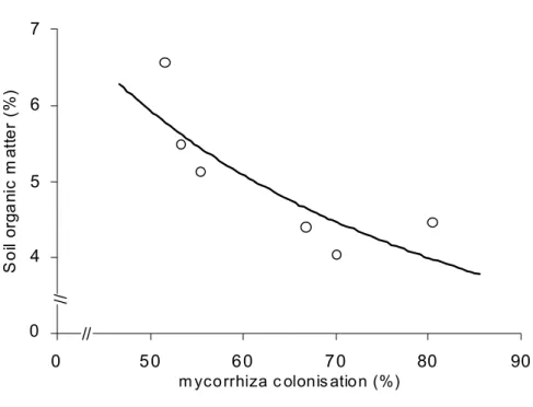 Figure 6. Correlation between mycorrhiza colonization (%) and soil organic matter (%) in an Atlantic Forest chronosequence; exponen- exponen-tial pattern, r = -0.861, p &lt; 0.05.