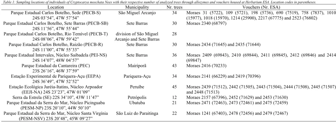 Table 1: Sampling locations of individuals of Cryptocarya moschata Nees with their respective number of analyzed trees through allozymes and vouchers housed at Herbarium ESA