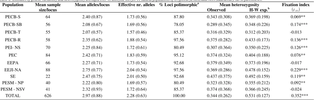 Table 2: Estimates of genetic variability and heterozygosity averaged over 40 allozyme loci for 11 natural populations of Cryptocarya moschata Nees (Lauraceae)