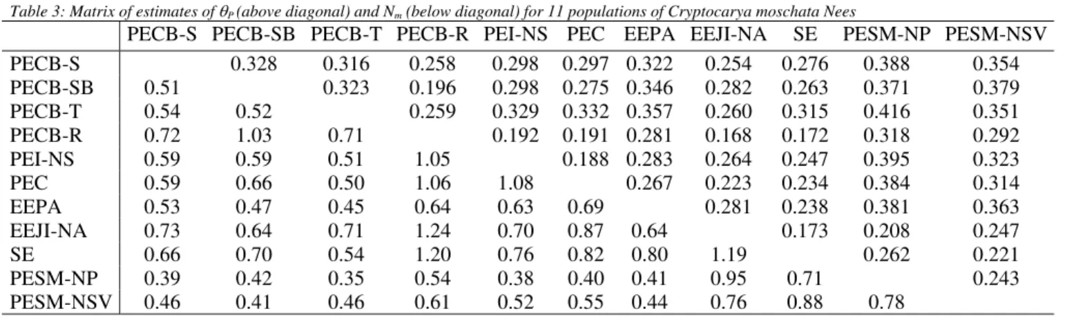 Table 3: Matrix of estimates of  θ P  (above diagonal) and N m  (below diagonal) for 11 populations of Cryptocarya moschata Nees 
