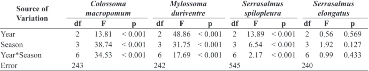 Table 2. Summary of length-weight relationships for the four floodplain lake characids.