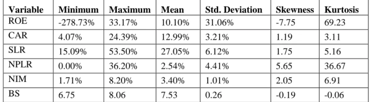 Table 1 presents the descriptive statistics for variables, computed in SPSS 23. Data from  2012-2015 is taken from Central Bank of Nepal’s website
