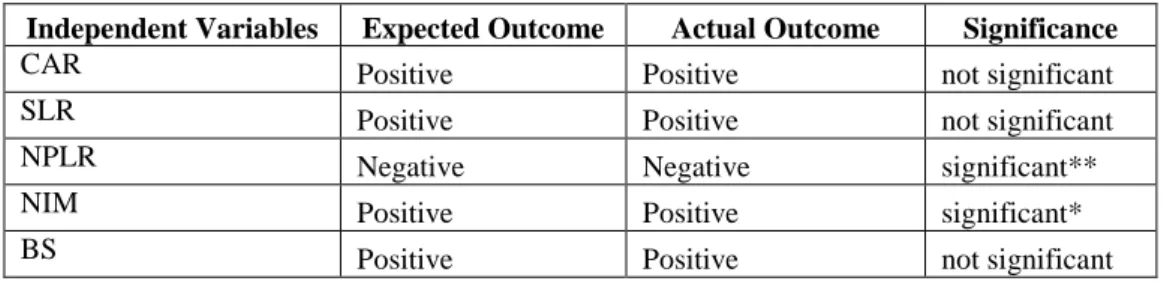 Table 5 summarizes the expected and real outcome of independent variables with level  of significance