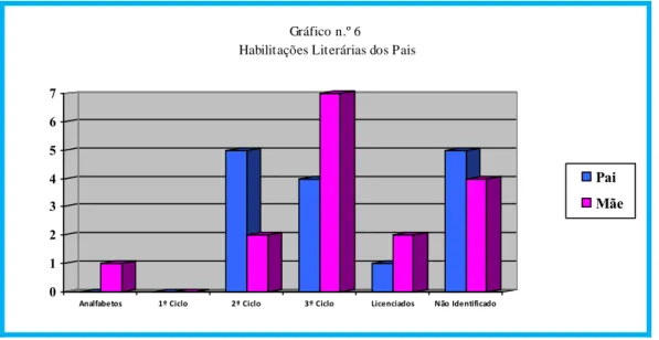 Gráfico n.º 6  Habilitações Literárias dos Pais