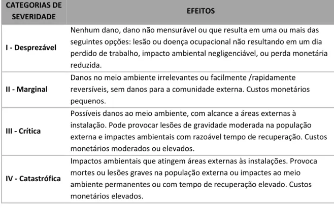 Tabela 3: Categorias de severidade de risco (adaptada de (Department of Defence, 2012))
