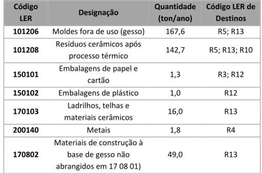 Tabela 8: Resíduos produzidos. 