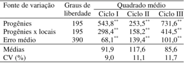 Tabela 1. Quadrados médios das análises de variâncias conjuntas e coeficientes de variação em três ciclos de  sele-ção de progênies da populasele-ção de milho CMS 35,  cultiva-do em diferentes municípios de Sergipe, 1998 a 2000 (1) .