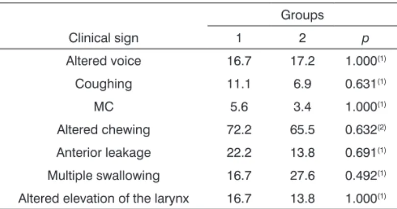 Table 2. Percentage of signs that were encountered.
