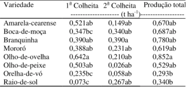 Tabela 1. Porcentagem de covas com plantas de oito vari- vari-edades de fava em floração, em diferentes épocas após a semeadura.