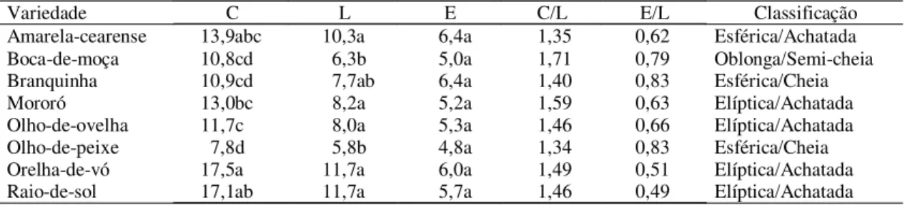 Tabela 3. Comprimento (C), largura (L), espessura (E) e classificação de sementes de oito variedades de fava, de acordo com os coeficientes C/L e E/L (1) .