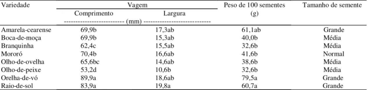 Tabela 4. Comprimento e largura de vagens e peso e tamanho de sementes de oito variedades de fava (1) .