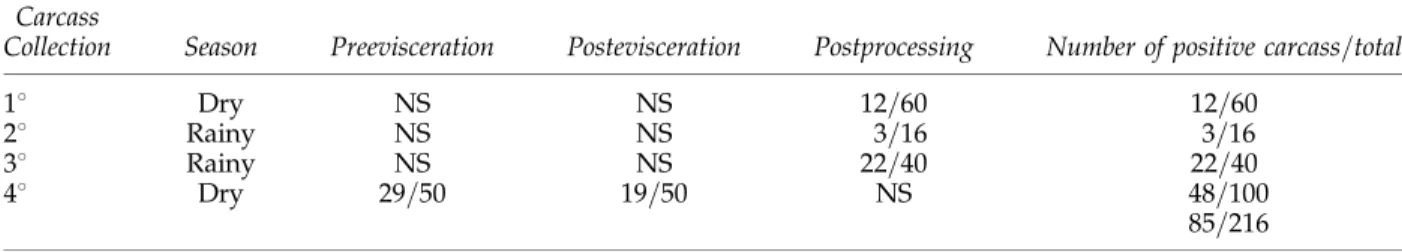 Table 1. Distribution of Escherichia coli Isolates from Three Different Stages of Processing of 216 Beef Carcasses at an Abattoir During Two Different Climatic Seasons in Brazil, Between February 2006