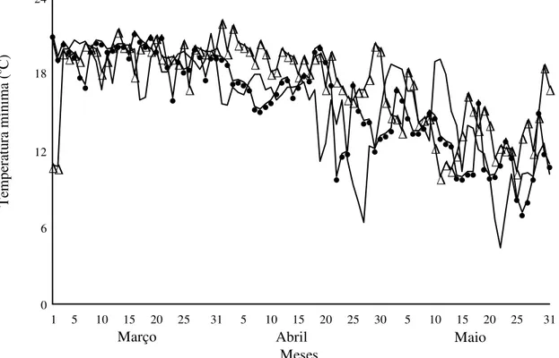Figura 1. Temperaturas mínimas ocorridas durante o desenvolvimento da soca de arroz irrigado, em 1998 ( • ),