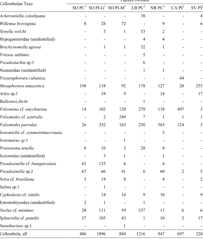 Table 1. Total number of Collembola in the soil of papaya orchards managed with contrasting conventional production (PC) and integrated production (PI) systems in Espírito Santo in 2003.