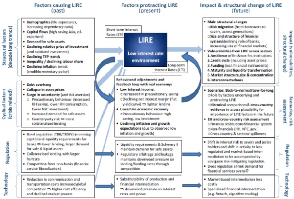 Figure 4 – Factors involved in Low Interest Rates Environment, (ESBR, 2016)