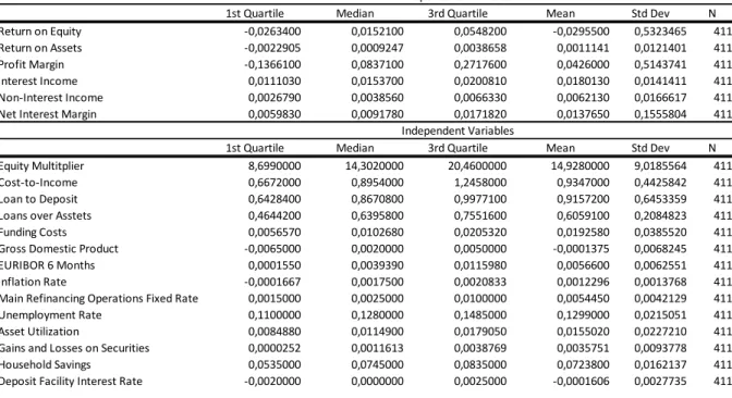 Table 2 - Summary Statistics of the Variables, author’s creation 