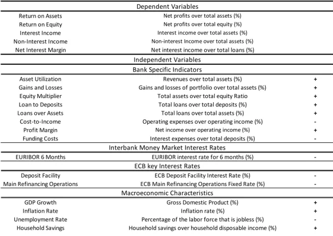 Table 3 – Expected effects in the dependent variables, caused by the independent variables, author’s  creation 