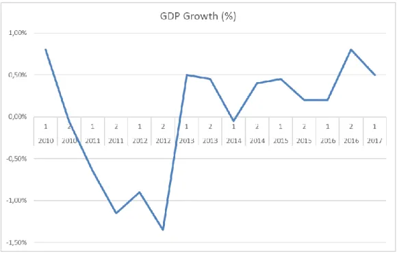 Figure 6 – GDP Growth in Portugal. Data from Banco de Portugal – BPStat. 