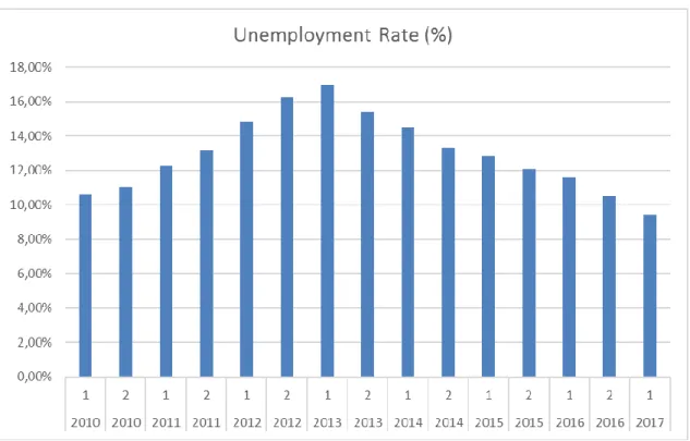 Figure 8 – Unemployment rate in Portugal. Data from Banco de Portugal - BPStat 