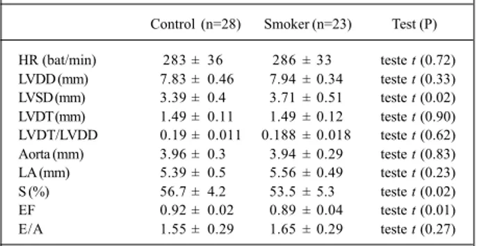 Table III shows the values obtained in the echocardio- echocardio-graphic study. The values of left ventricular systolic  diame-ter were significantly greadiame-ter in the smoking animals than in the controls