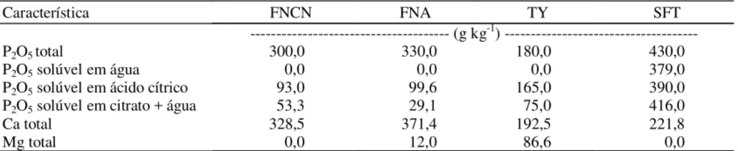 Tabela 1. Características dos adubos fosfatados em diferentes fontes (1) .