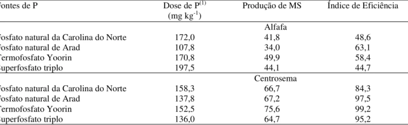 Tabela 3. Produção de matéria seca (MS) da parte aérea (g/vaso -1 ), estimada pela equação de regressão da soma de seis colheitas, e Índice de Eficiência da alfafa e da centrosema, em relação às diferentes fontes e doses de fósforo.