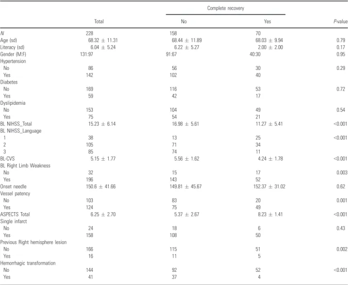 Table 1 Comparisons between patients with or without total aphasia recovery