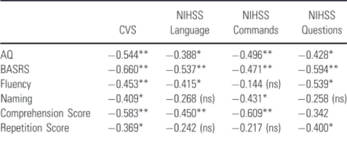 Table 3 Correlations between NIHSS language and composite verbal scores and standardized aphasia evaluation ( N = 34)