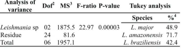 Table 1. Statistical analysis of glass-wool chromatography 1  used for metacyclic promastigotes purification of L