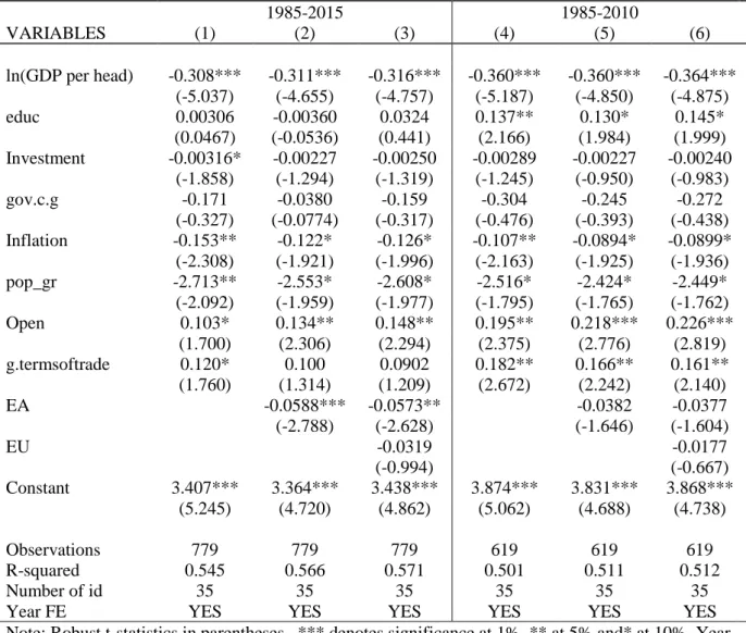 Table 1 – Baseline Model and the Euro Effect 