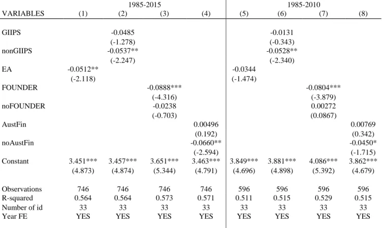 Table 3 – Impact of the Euro in different groups