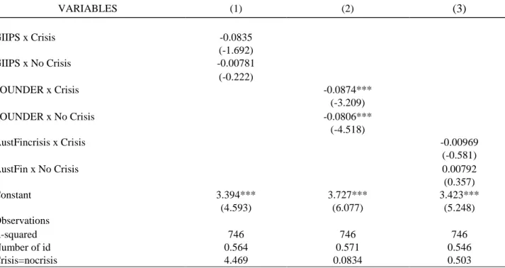 Table 4 – Impact of the Crisis in Different Groups (1985-2015) 