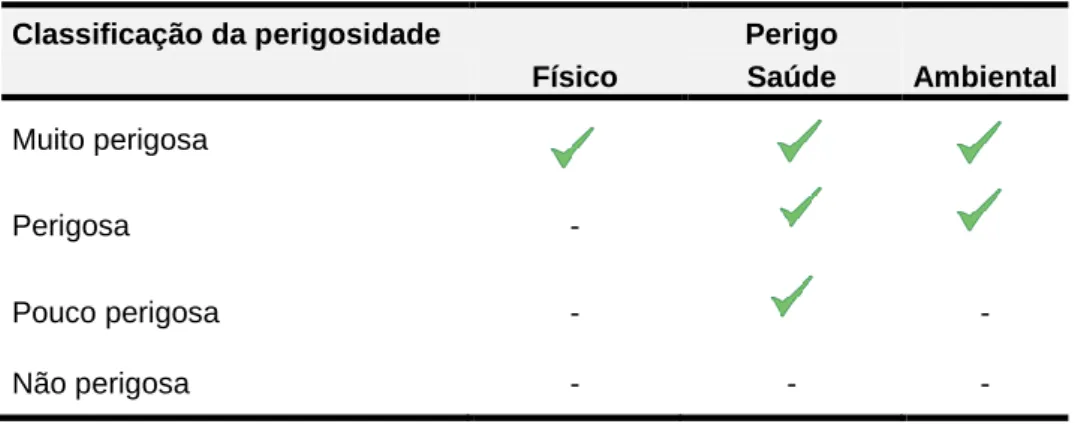 Tabela 7: Classificação dos perigos (Adaptado de: AEPQ, 2009). 