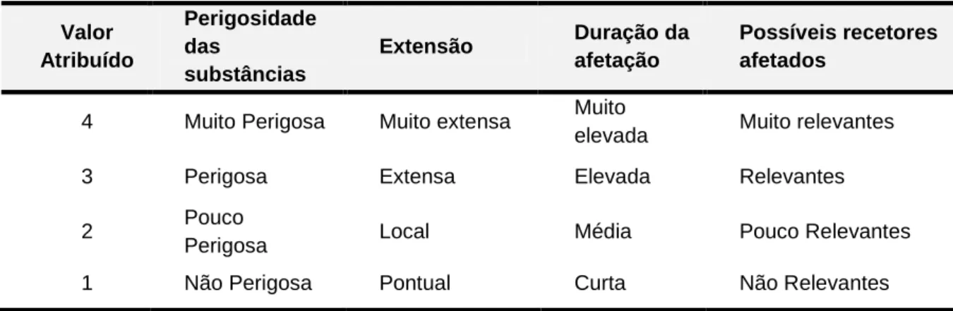 Tabela 12: Classificação da gravidade da consequência. 